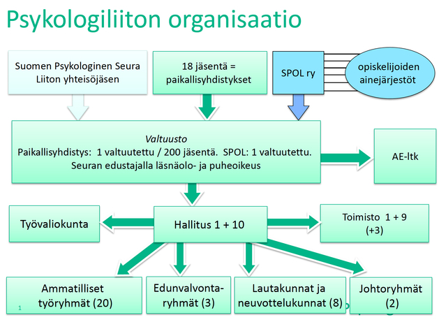 Psykologiliiton_organisaatiokaavio_2016